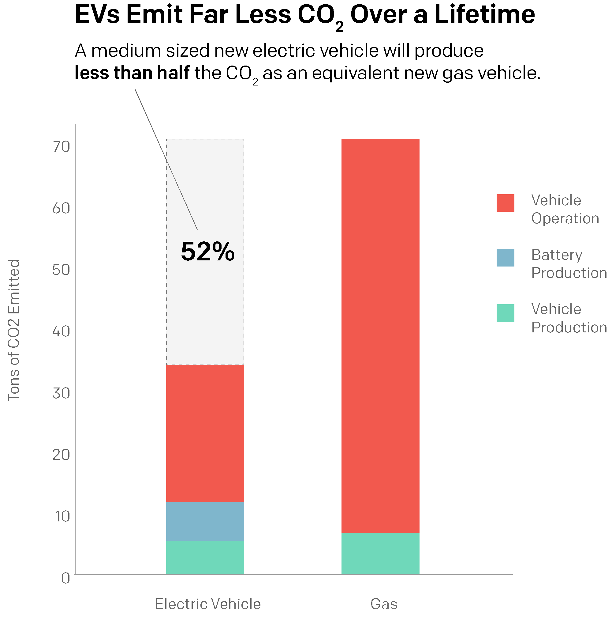 EVs Produce Less CO2